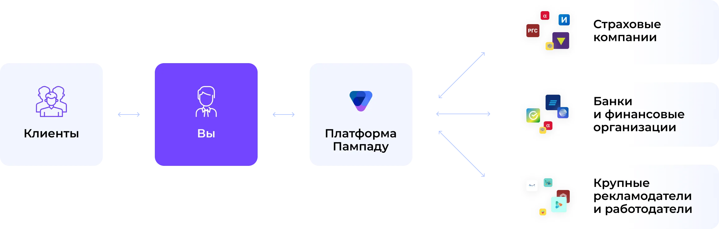 Схема работы сервиса Пампаду