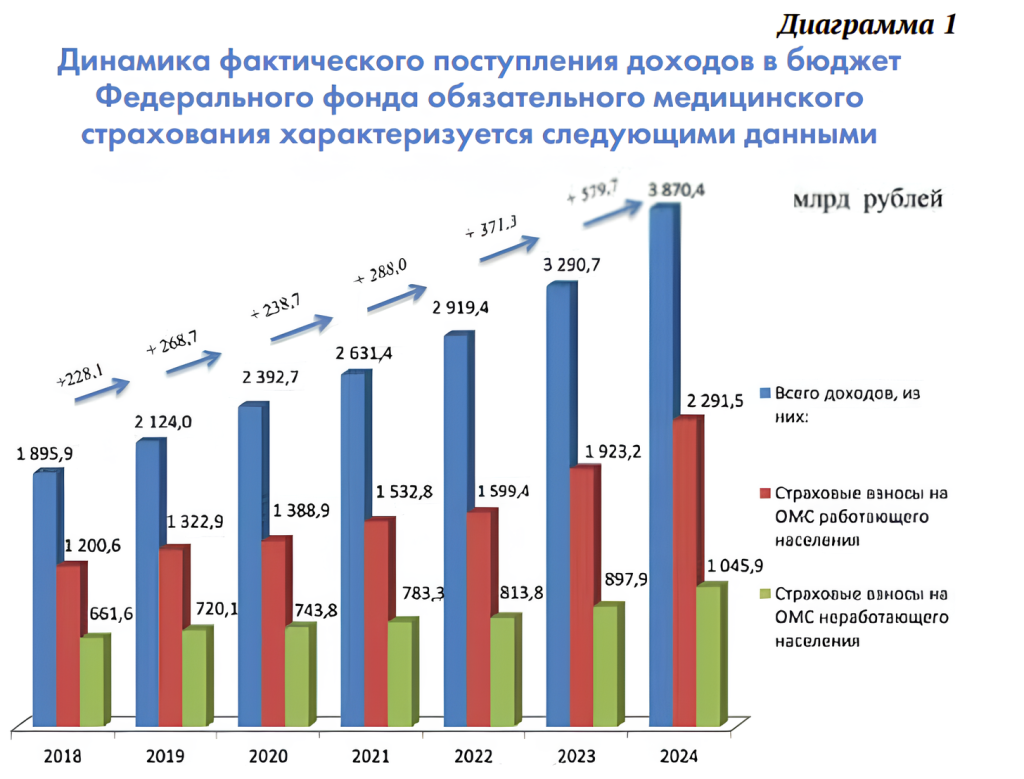 ОМС динамика