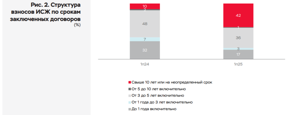 Структура взносов ИСЖ по срокам заключенных договоров