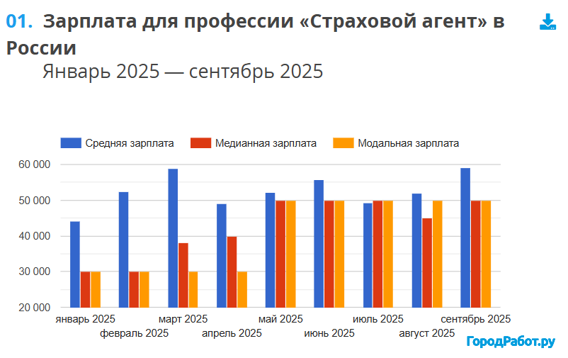 Зарплата Страховых агентов