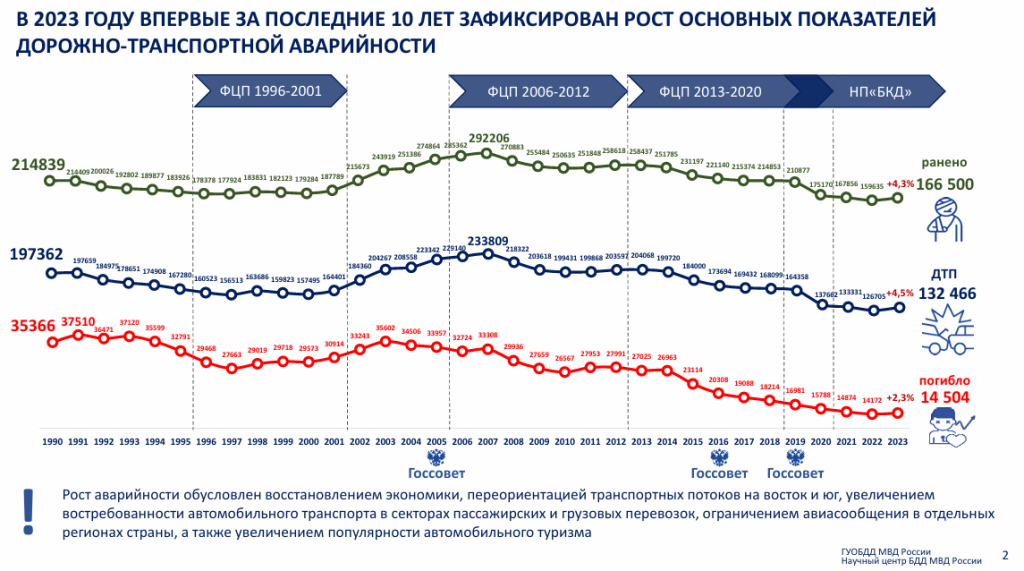 ДТП статистика